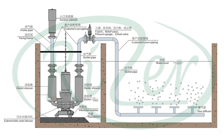 該河道治理工程中采用的曝氣風(fēng)機(jī)安裝原理 該河道治理工程中采用的曝氣風(fēng)機(jī)安裝原理