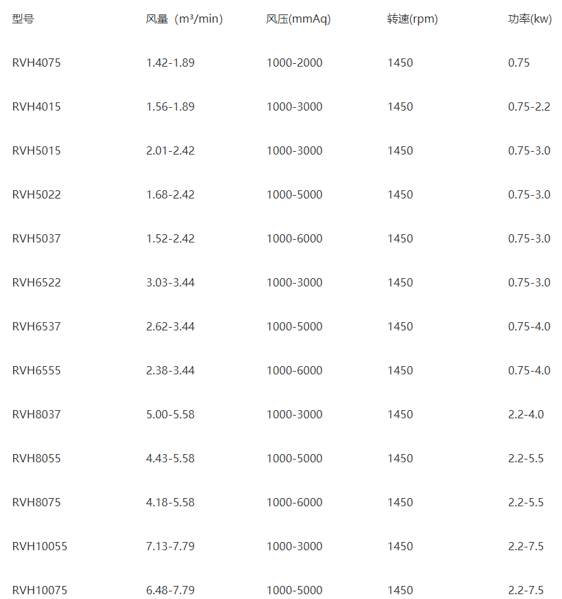 部分瑞柘羅茨風機型號參數表