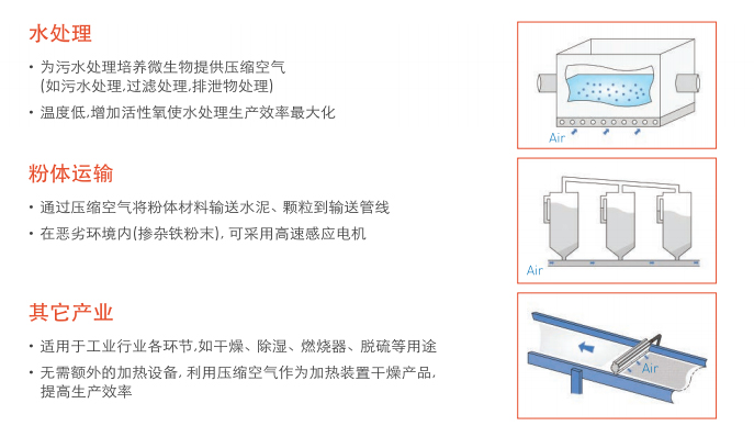 羅茨鼓風(fēng)機(jī)用途 羅茨鼓風(fēng)機(jī)用途