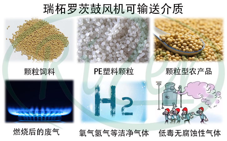 圖三：羅茨風(fēng)機(jī)作用
