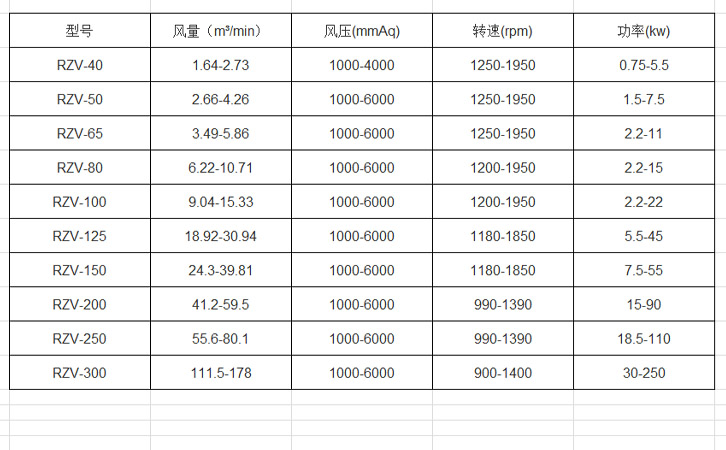羅茨真空泵選型參數(shù)表 羅茨真空泵選型參數(shù)表