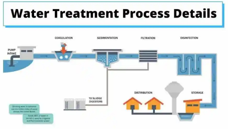 水處理工藝步驟