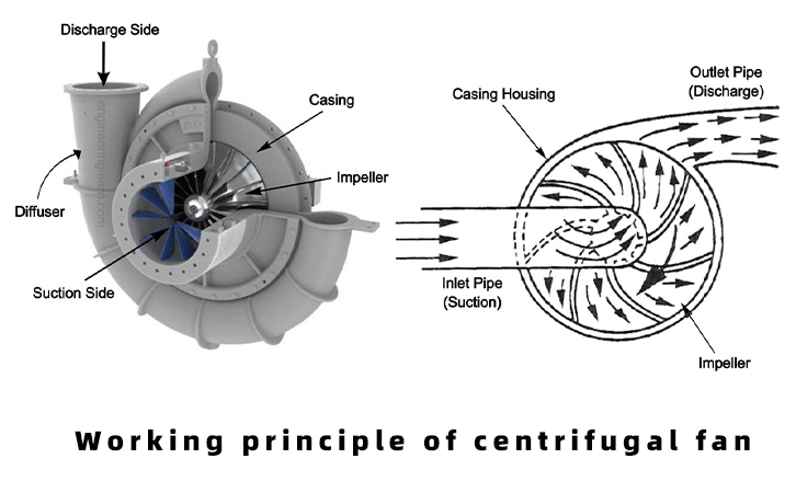 Working principle of centrifugal fan Working principle of centrifugal fan